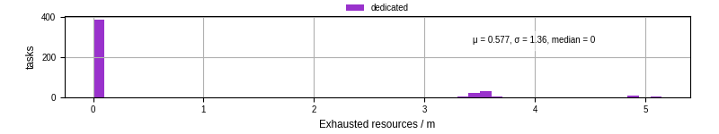 Time lost to exceeding allocated resources