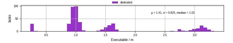 Time the executable took to run