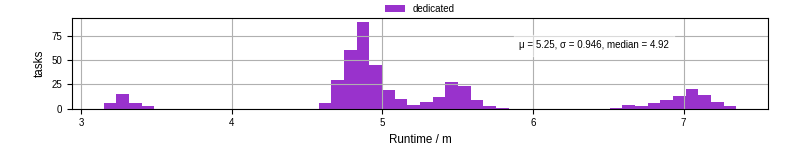 Time from wrapper start to processing end