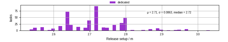 Time to set up release and initialize cms environment