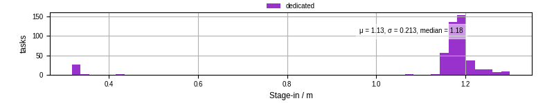 Time to stage in all additional input files