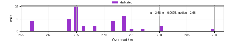 Time from wrapper start to begin processing the first event