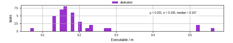 Time the executable took to run