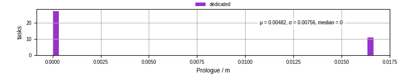 Time to run the prologue command