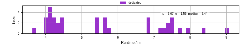 Time from wrapper start to processing end