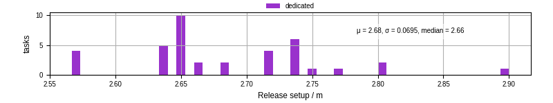 Time to set up release and initialize cms environment