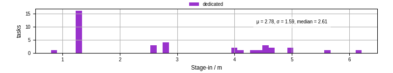 Time to stage in all additional input files