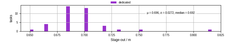 Time to stage out all output files