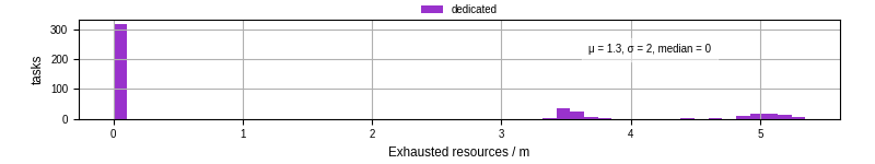 Time lost to exceeding allocated resources