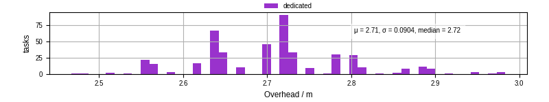 Time from wrapper start to begin processing the first event