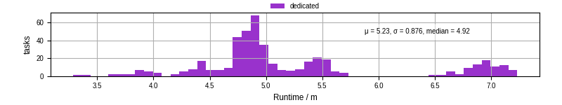 Time from wrapper start to processing end
