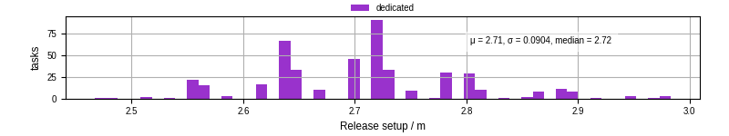 Time to set up release and initialize cms environment