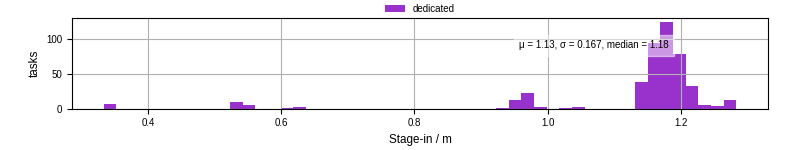 Time to stage in all additional input files
