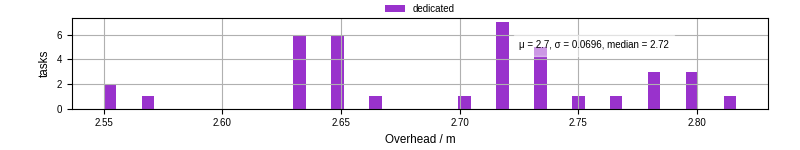 Time from wrapper start to begin processing the first event