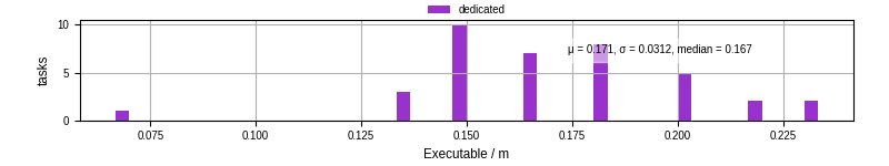 Time the executable took to run