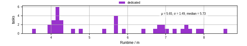 Time from wrapper start to processing end