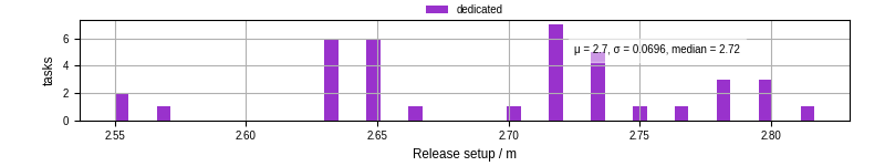 Time to set up release and initialize cms environment