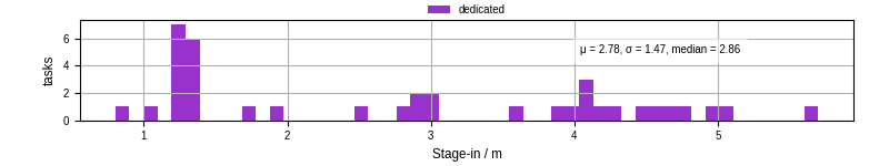 Time to stage in all additional input files