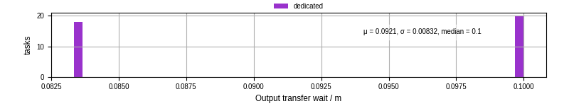 Time between stageout completion and WQ task.receive_output_start
