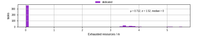 Time lost to exceeding allocated resources