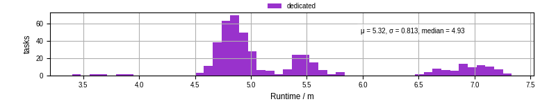 Time from wrapper start to processing end