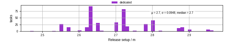 Time to set up release and initialize cms environment