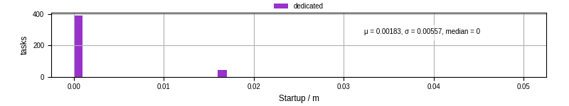 Time between completing the input file transfer and starting the wrapper