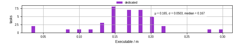 Time the executable took to run