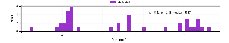 Time from wrapper start to processing end