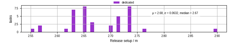 Time to set up release and initialize cms environment