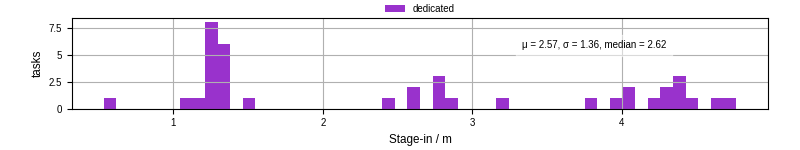 Time to stage in all additional input files