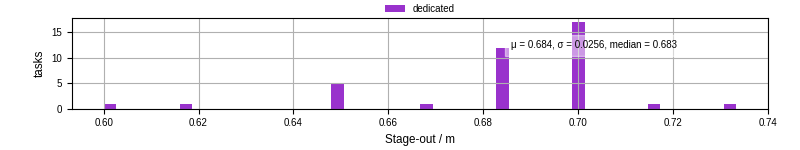 Time to stage out all output files