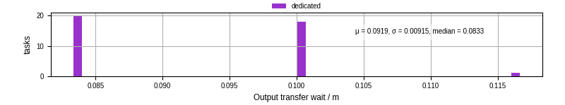 Time between stageout completion and WQ task.receive_output_start