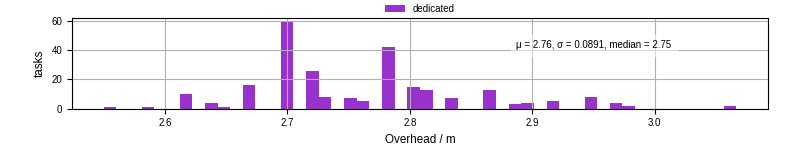 Time from wrapper start to begin processing the first event