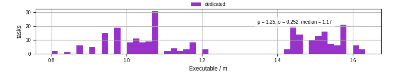 Time the executable took to run