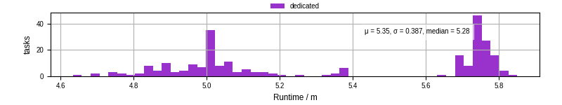 Time from wrapper start to processing end