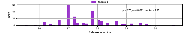 Time to set up release and initialize cms environment