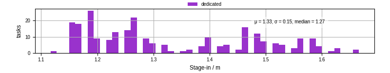 Time to stage in all additional input files