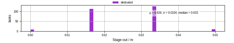 Time to stage out all output files