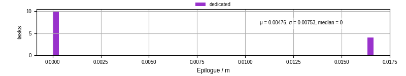 Time to run the epilogue command