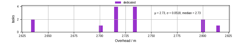 Time from wrapper start to begin processing the first event
