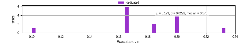 Time the executable took to run