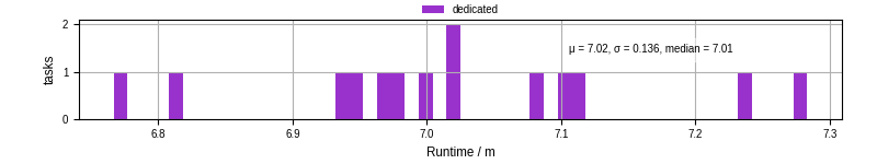 Time from wrapper start to processing end