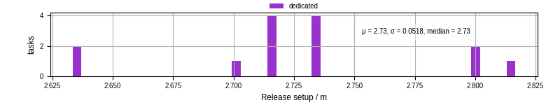 Time to set up release and initialize cms environment