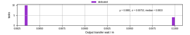 Time between stageout completion and WQ task.receive_output_start