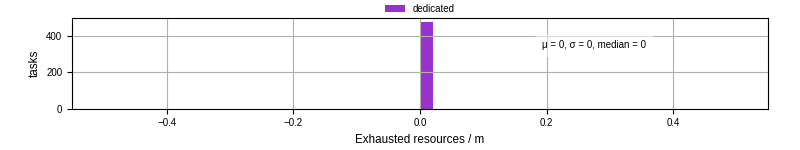 Time lost to exceeding allocated resources
