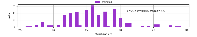 Time from wrapper start to begin processing the first event