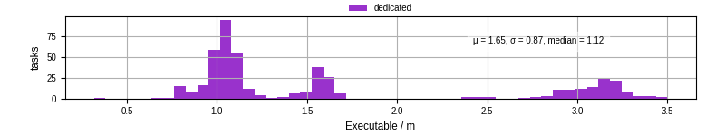 Time the executable took to run