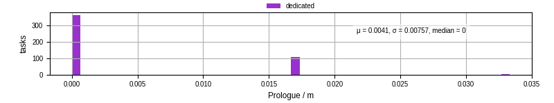 Time to run the prologue command