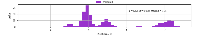 Time from wrapper start to processing end